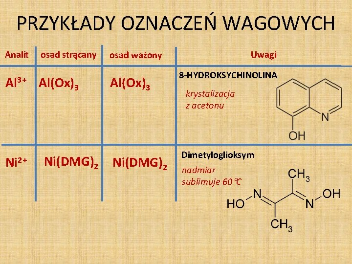 PRZYKŁADY OZNACZEŃ WAGOWYCH Analit Al 3+ Ni 2+ osad strącany Al(Ox)3 Ni(DMG)2 Uwagi osad