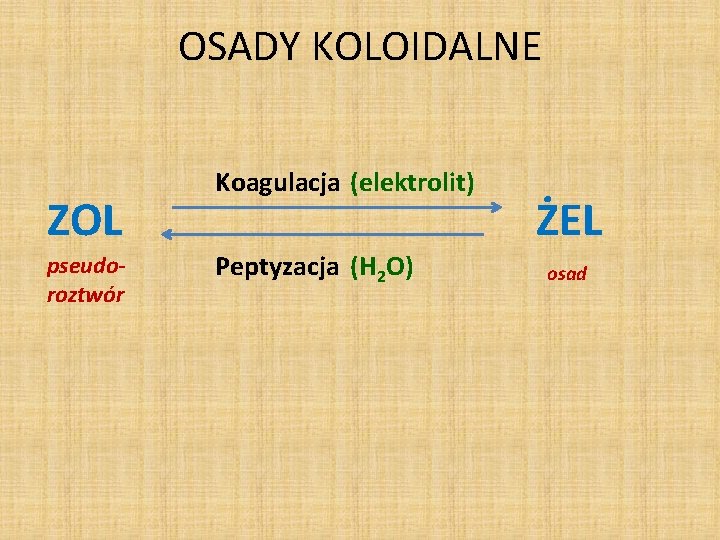 OSADY KOLOIDALNE ZOL pseudoroztwór Koagulacja (elektrolit) Peptyzacja (H 2 O) ŻEL osad 