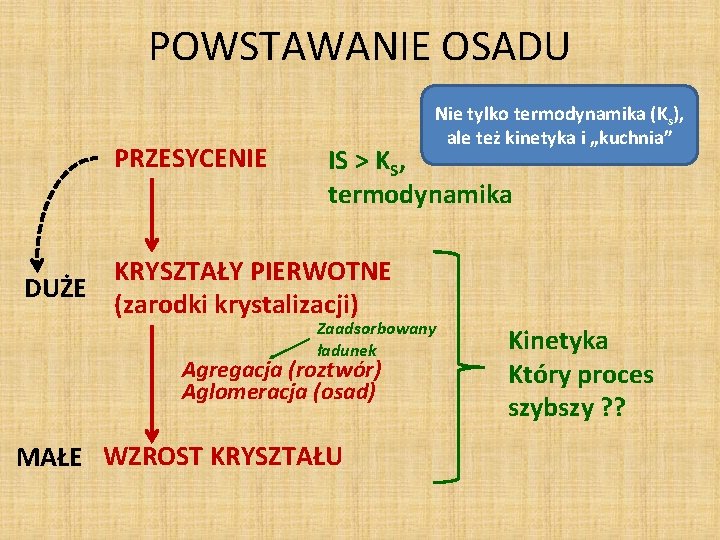 POWSTAWANIE OSADU PRZESYCENIE Nie tylko termodynamika (Ks), ale też kinetyka i „kuchnia” IS >