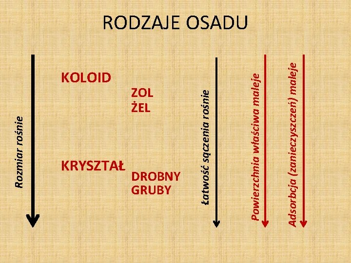 Rozmiar rośnie KOLOID KRYSZTAŁ ZOL ŻEL DROBNY GRUBY Adsorbcja (zanieczyszczeń) maleje Powierzchnia właściwa maleje