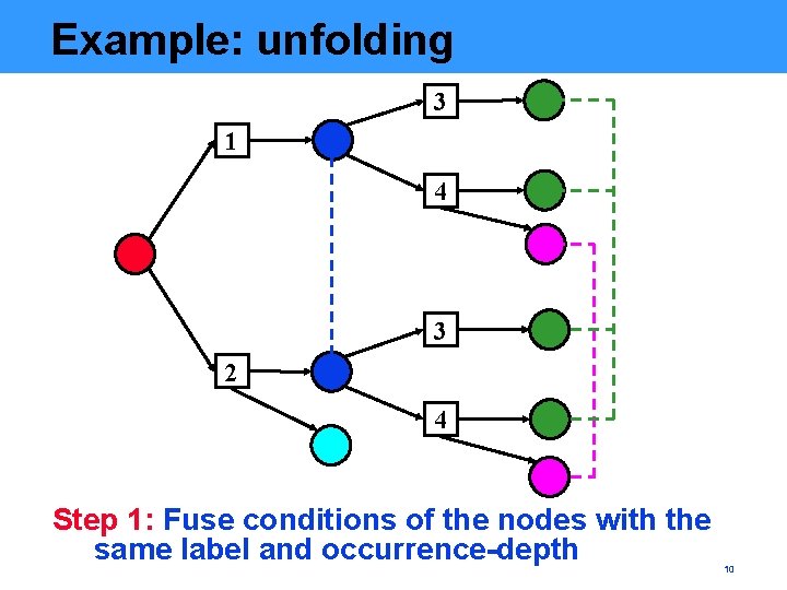 Example: unfolding 3 1 4 3 2 4 Step 1: Fuse conditions of the