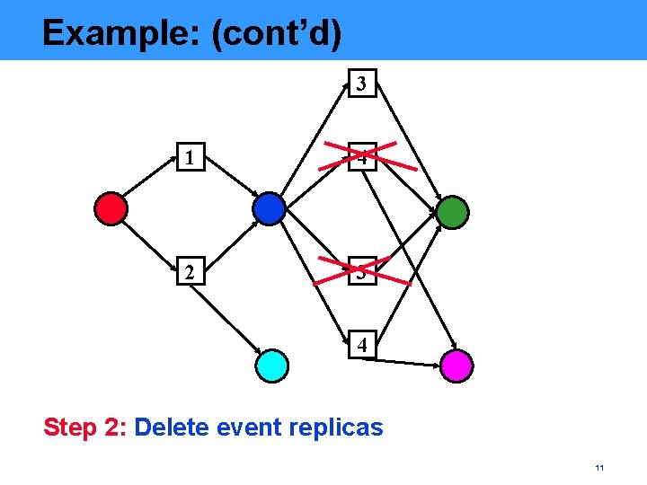 Example: (cont’d) 3 1 4 2 3 4 Step 2: Delete event replicas 11