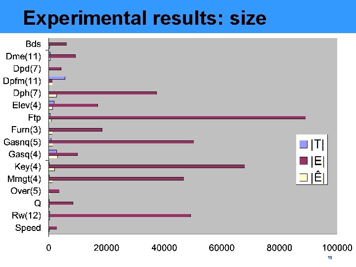 Experimental results: size 19 