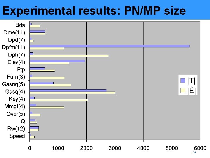 Experimental results: PN/MP size 20 