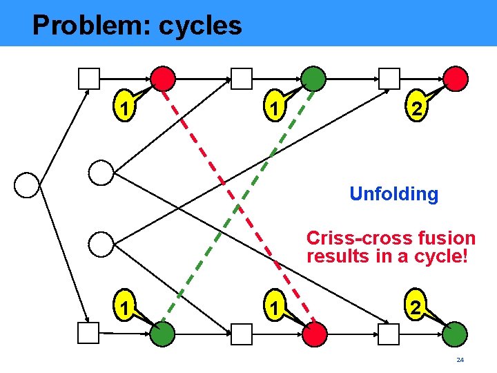 Problem: cycles 1 1 2 Unfolding Criss-cross fusion results in a cycle! 1 1