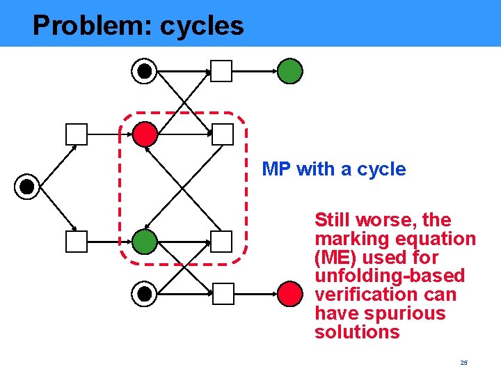 Problem: cycles MP with a cycle Still worse, the marking equation (ME) used for