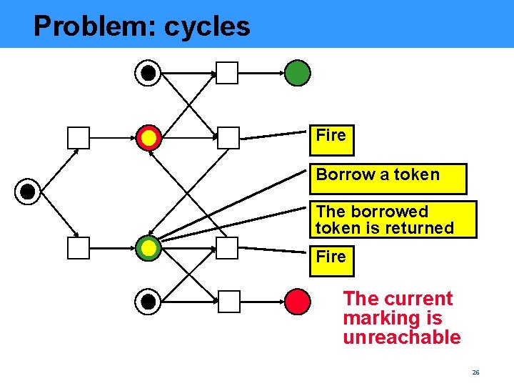 Problem: cycles Fire Borrow a token The borrowed token is returned Fire The current