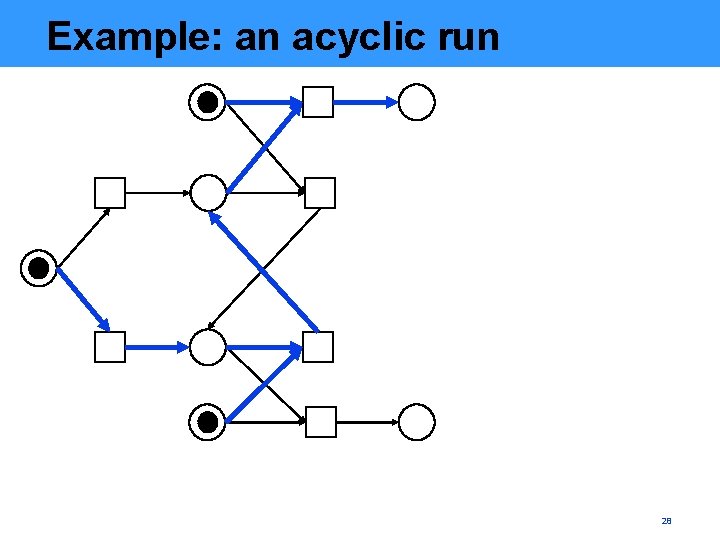 Example: an acyclic run 28 