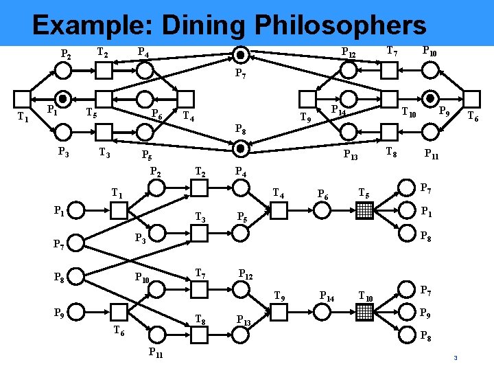 Example: Dining Philosophers T 2 P 4 T 7 P 12 P 10 P