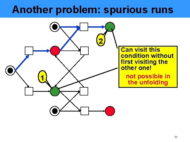 Another problem: spurious runs 2 1 Can visit this condition without first visiting the