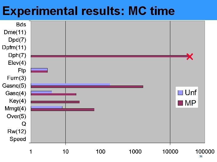 Experimental results: MC time 36 