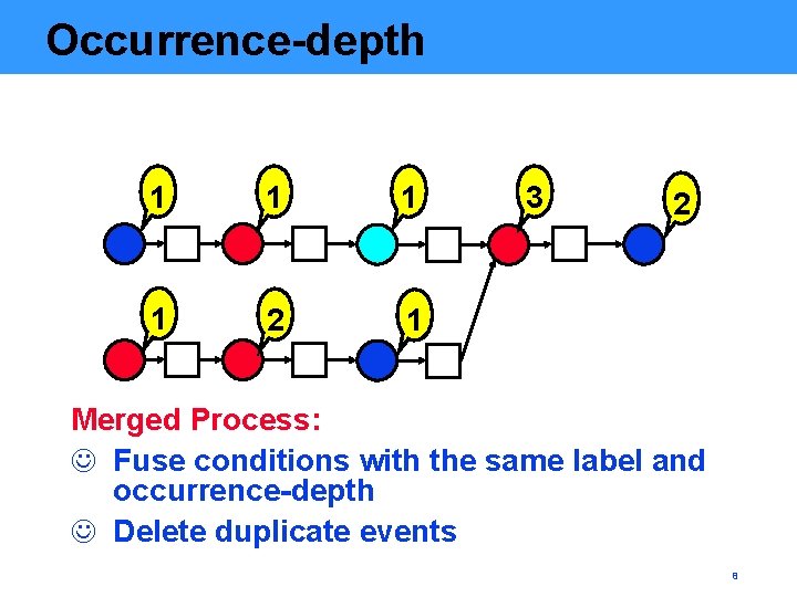 Occurrence-depth 1 1 2 1 3 2 Merged Process: J Fuse conditions with the