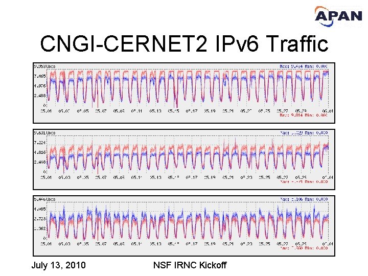 CNGI-CERNET 2 IPv 6 Traffic July 13, 2010 NSF IRNC Kickoff 