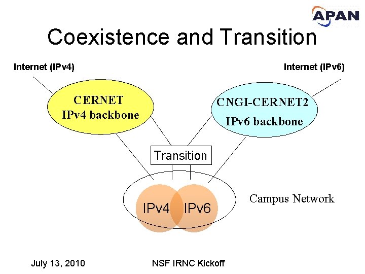 Coexistence and Transition Internet (IPv 4) Internet (IPv 6) CERNET IPv 4 backbone CNGI-CERNET