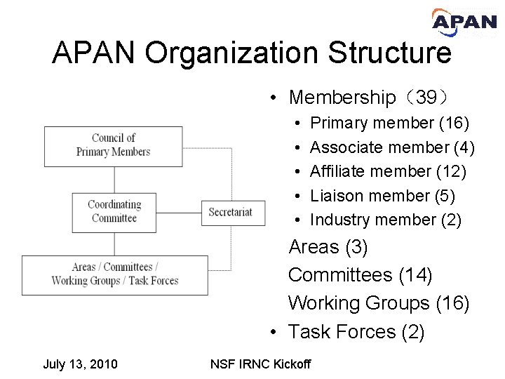 APAN Organization Structure • Membership（39） • • • July 13, 2010 Primary member (16)