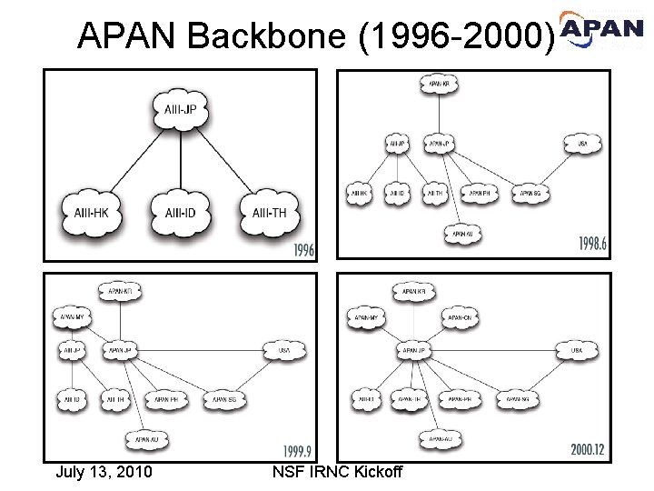 APAN Backbone (1996 -2000) July 13, 2010 NSF IRNC Kickoff 