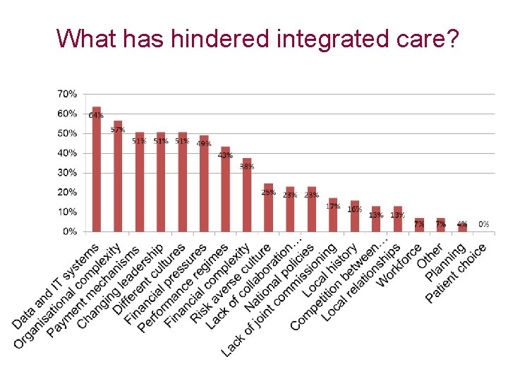 What has hindered integrated care? 