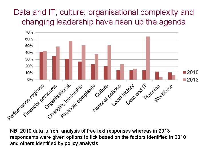 Data and IT, culture, organisational complexity and changing leadership have risen up the agenda