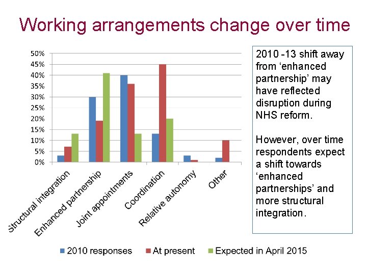 Working arrangements change over time 2010 -13 shift away from ‘enhanced partnership’ may have