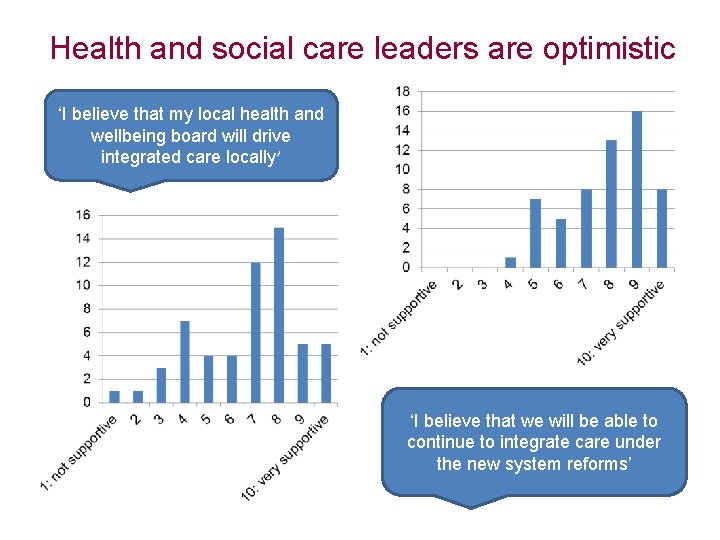 Health and social care leaders are optimistic ‘I believe that my local health and