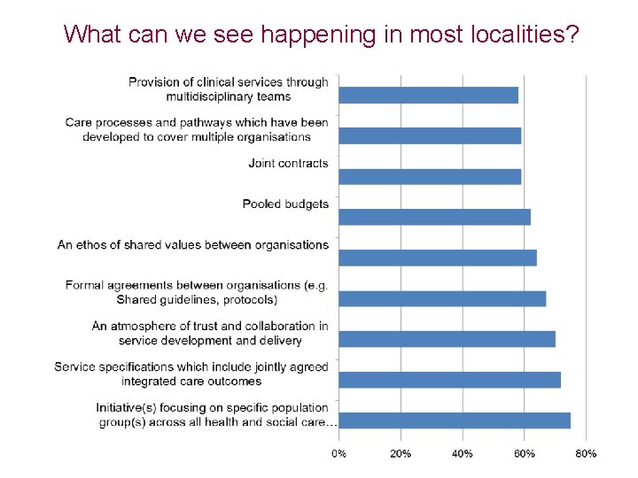 What can we see happening in most localities? 