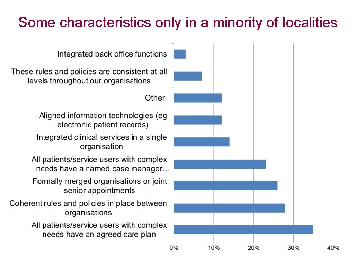 Some characteristics only in a minority of localities 