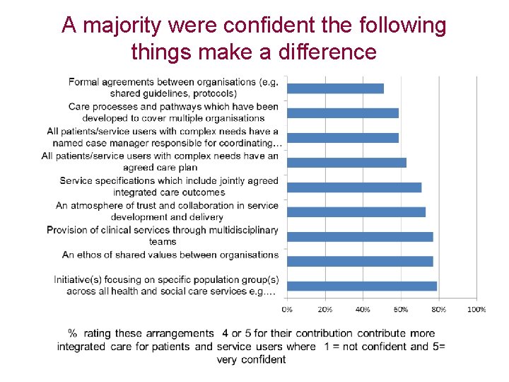 A majority were confident the following things make a difference 