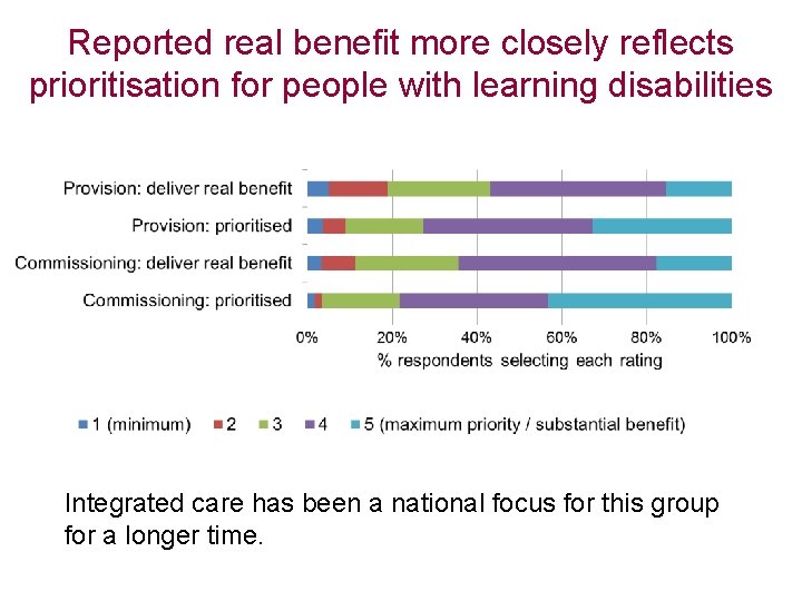 Reported real benefit more closely reflects prioritisation for people with learning disabilities Integrated care