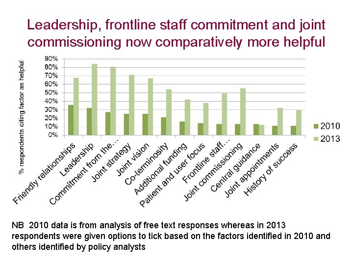 Leadership, frontline staff commitment and joint commissioning now comparatively more helpful NB 2010 data