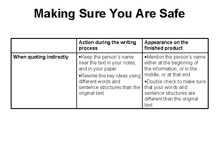 Making Sure You Are Safe When quoting indirectly Action during the writing process Appearance