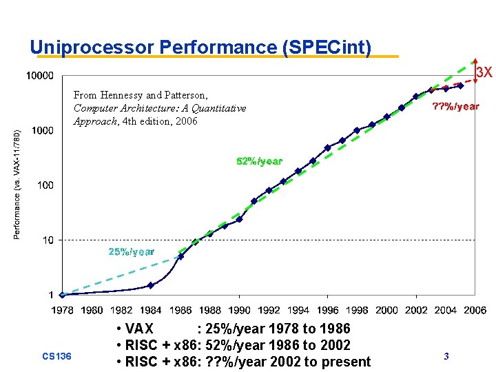 Uniprocessor Performance (SPECint) 3 X From Hennessy and Patterson, Computer Architecture: A Quantitative Approach,