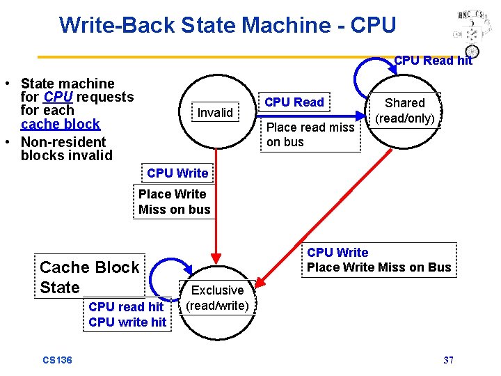 Write-Back State Machine - CPU Read hit • State machine for CPU requests for