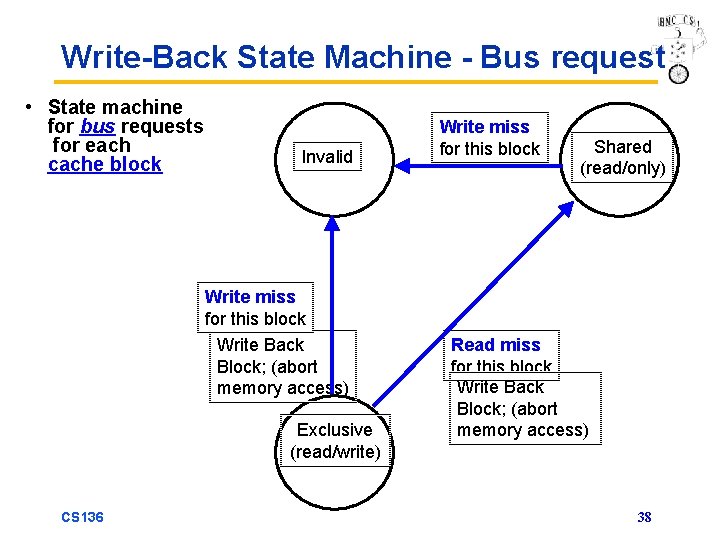 Write-Back State Machine - Bus request • State machine for bus requests for each