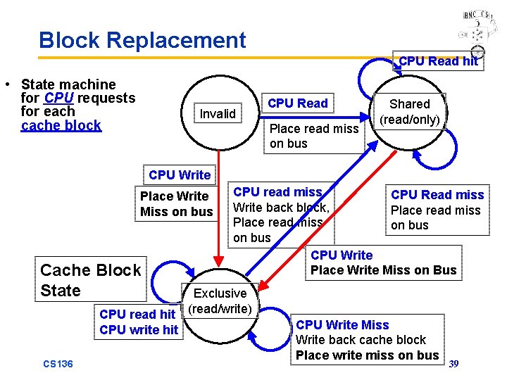 Block Replacement CPU Read hit • State machine for CPU requests for each cache