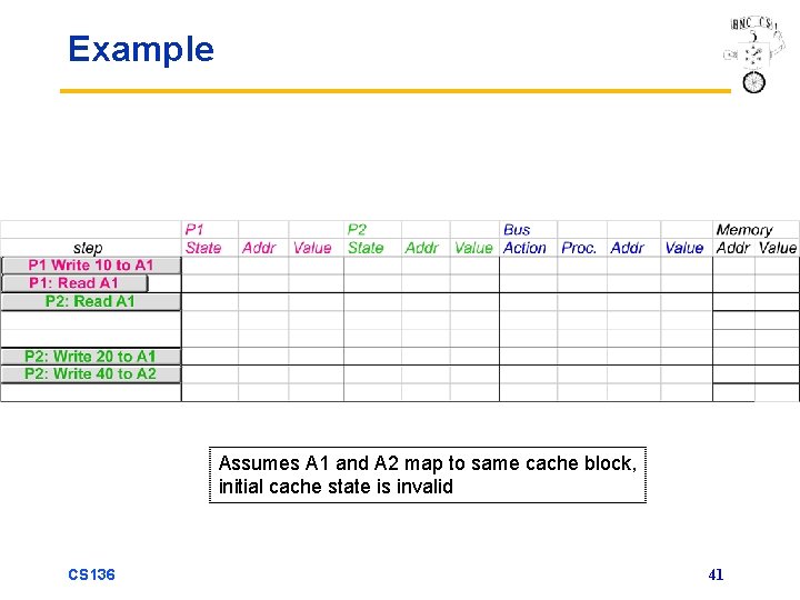 Example Assumes A 1 and A 2 map to same cache block, initial cache