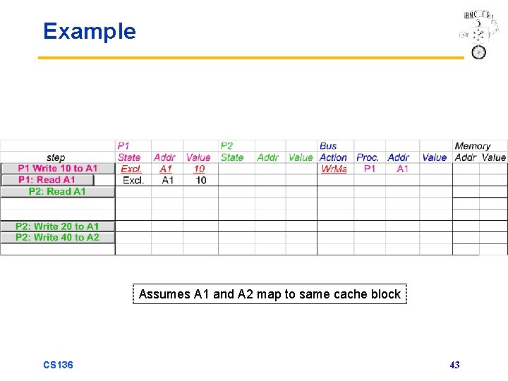 Example Assumes A 1 and A 2 map to same cache block CS 136