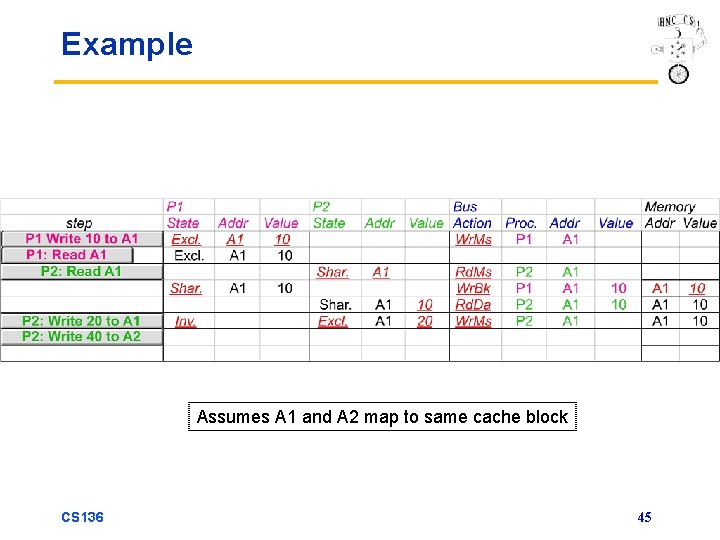Example Assumes A 1 and A 2 map to same cache block CS 136