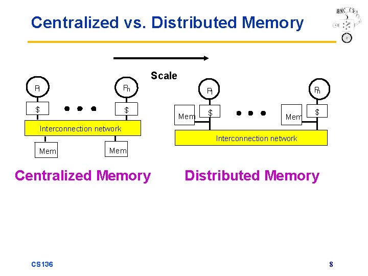 Centralized vs. Distributed Memory Scale P 1 Pn $ $ Pn P 1 Mem