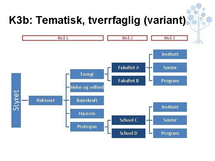 K 3 b: Tematisk, tverrfaglig (variant) Nivå 1 Nivå 2 Nivå 3 Institutt Fakultet