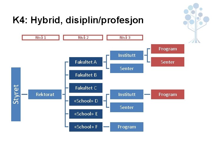 K 4: Hybrid, disiplin/profesjon Nivå 1 Nivå 2 Nivå 3 Program Institutt Fakultet A