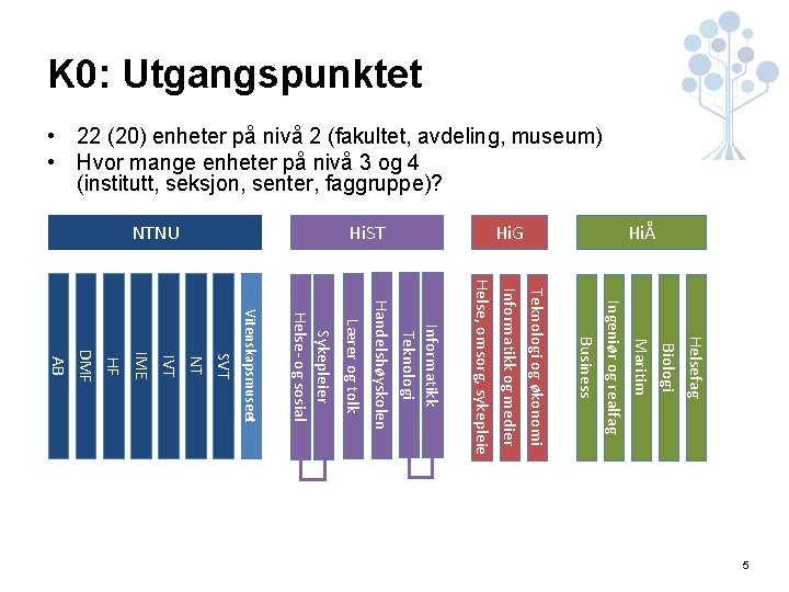 K 0: Utgangspunktet • 22 (20) enheter på nivå 2 (fakultet, avdeling, museum) •