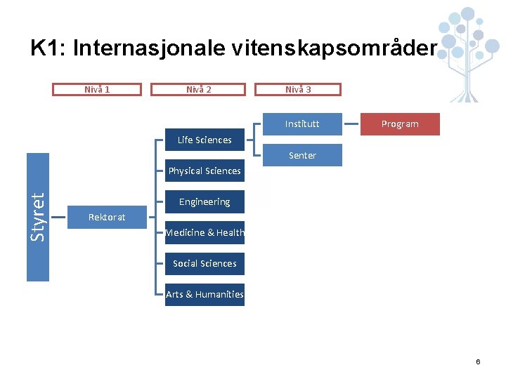 K 1: Internasjonale vitenskapsområder Nivå 1 Nivå 2 Nivå 3 Institutt Program Life Sciences