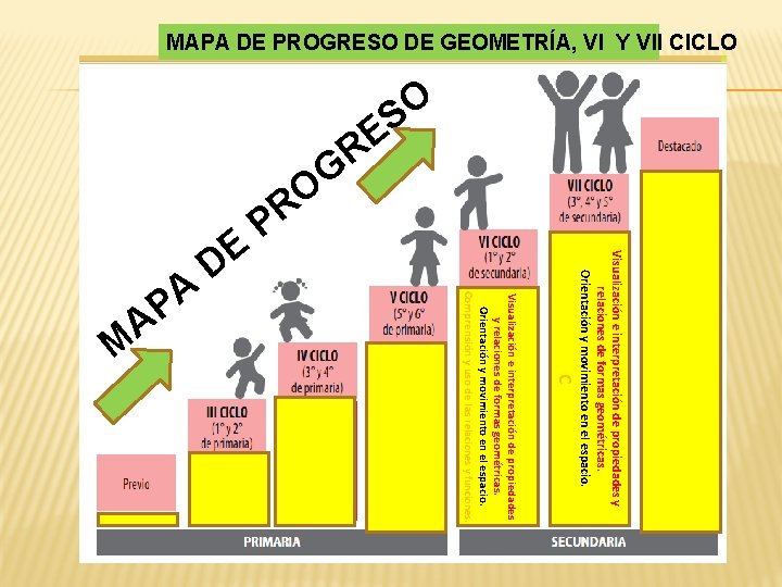 MAPA DE PROGRESO DE GEOMETRÍA, VI Y VII CICLO O S E R G