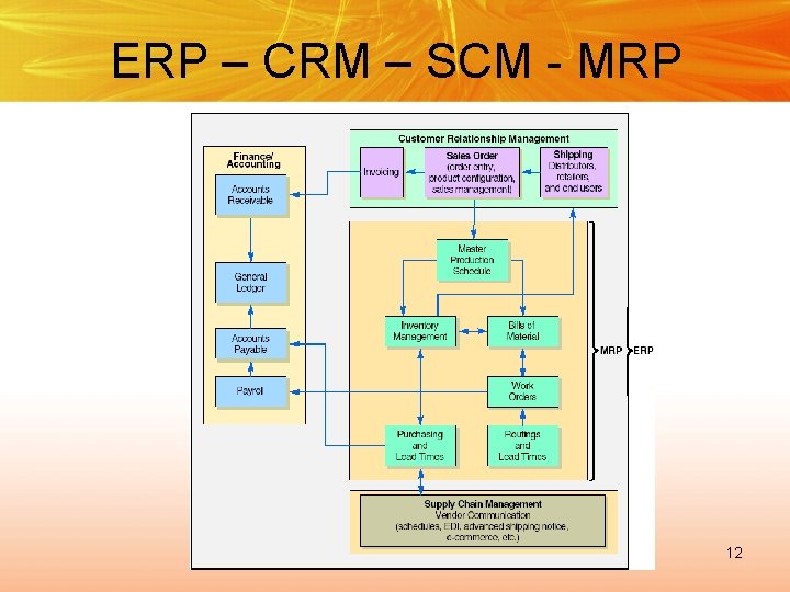 ERP – CRM – SCM - MRP RNL - 2014 12 