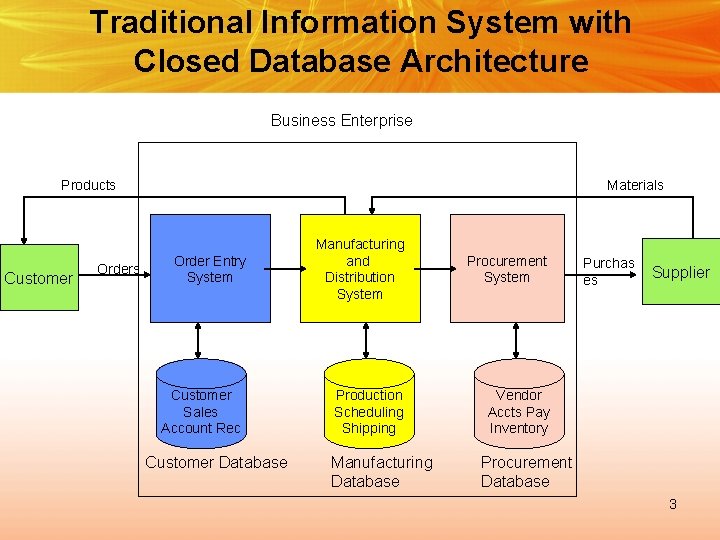 Traditional Information System with Closed Database Architecture Business Enterprise Products Customer Orders Materials Order