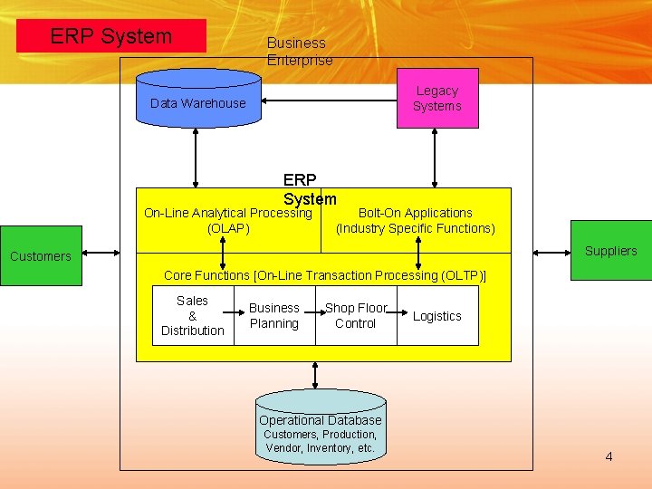 ERP System Business Enterprise Legacy Systems Data Warehouse ERP System On-Line Analytical Processing (OLAP)