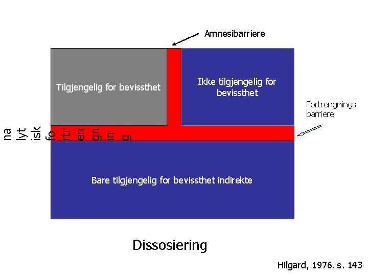 Amnesibarriere Tilgjengelig for bevissthet Ikke tilgjengelig for bevissthet na lyt isk fo rtr en