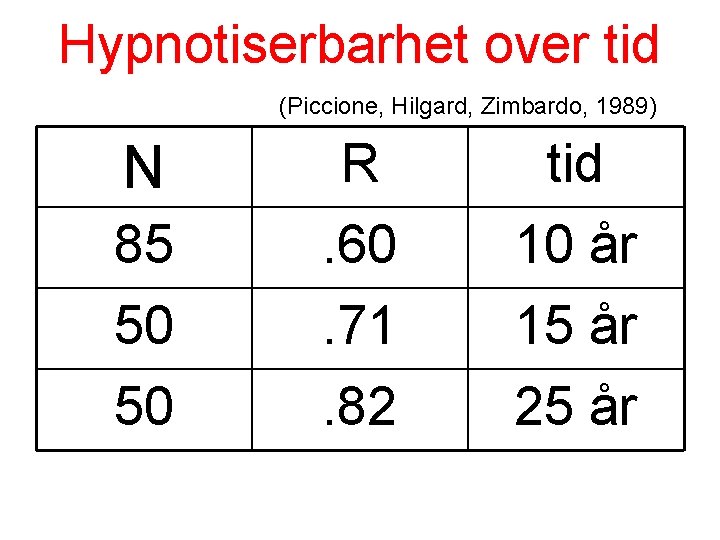 Hypnotiserbarhet over tid (Piccione, Hilgard, Zimbardo, 1989) 85 R. 60 tid 10 år 50