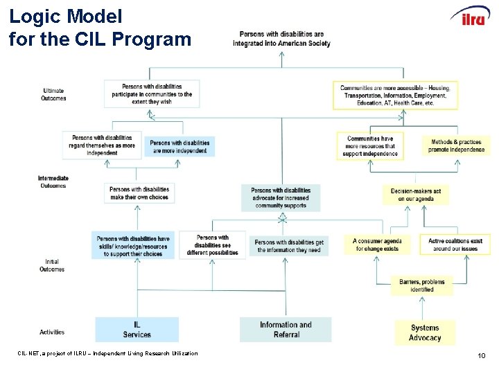 Logic Model for the CIL Program CIL-NET, a project of ILRU – Independent Living