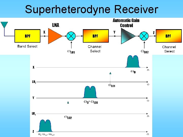 Superheterodyne Receiver 